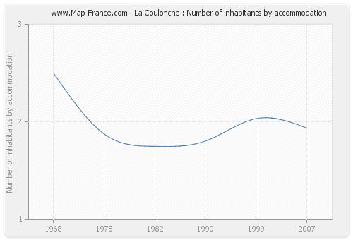 La Coulonche : Number of inhabitants by accommodation